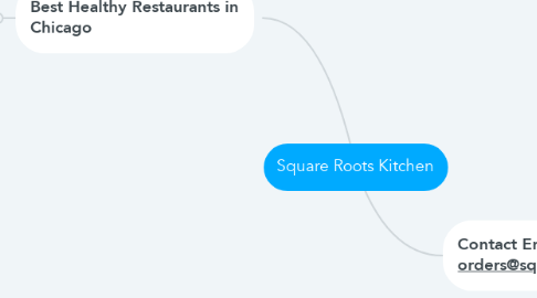 Mind Map: Square Roots Kitchen