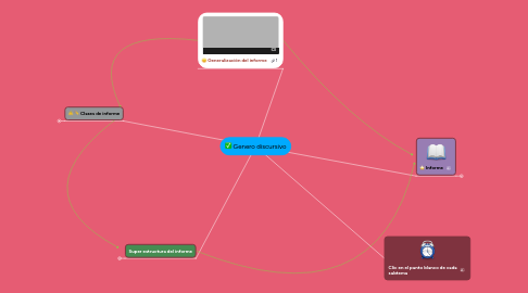 Mind Map: Genero discursivo