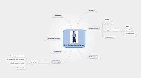 Mind Map: Den digitale skoletaske