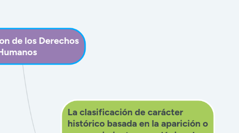 Mind Map: Clasificacion de los Derechos Humanos