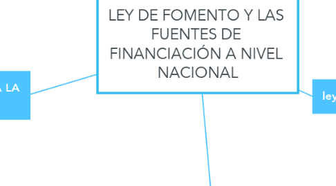 Mind Map: LEY DE FOMENTO Y LAS  FUENTES DE  FINANCIACIÓN A NIVEL  NACIONAL