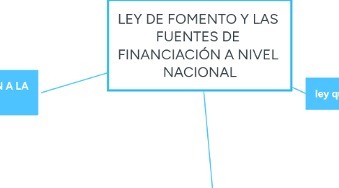 Mind Map: LEY DE FOMENTO Y LAS FUENTES DE FINANCIACIÓN A NIVEL NACIONAL