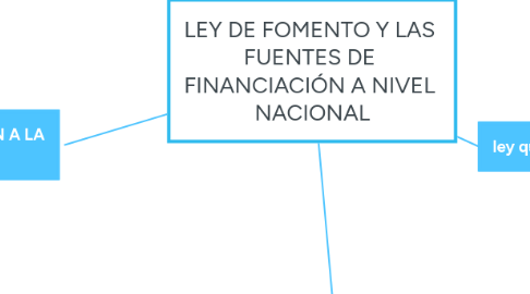 Mind Map: LEY DE FOMENTO Y LAS  FUENTES DE  FINANCIACIÓN A NIVEL  NACIONAL