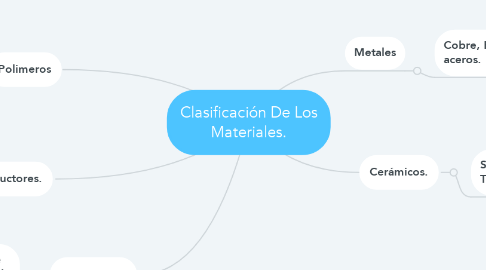 Mind Map: Clasificación De Los Materiales.