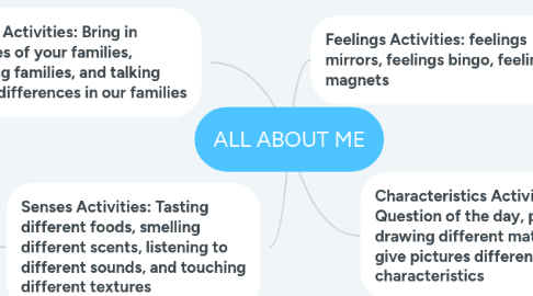 Mind Map: ALL ABOUT ME