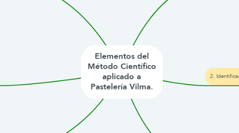 Mind Map: Elementos del Método Científico aplicado a Pastelería Vilma.