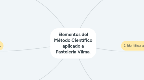 Mind Map: Elementos del Método Científico aplicado a Pastelería Vilma.