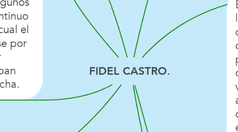 Mind Map: FIDEL CASTRO.
