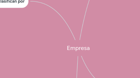 Mind Map: Empresa