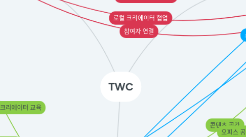 Mind Map: TWC