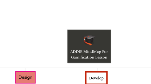 Mind Map: ADDIE MindMap For Gamification Lesson