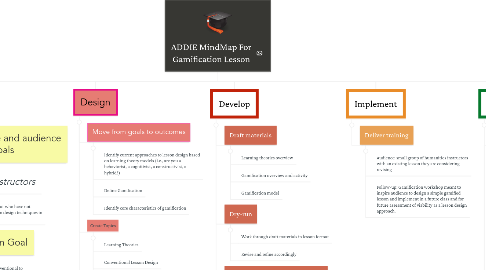 Mind Map: ADDIE MindMap For Gamification Lesson