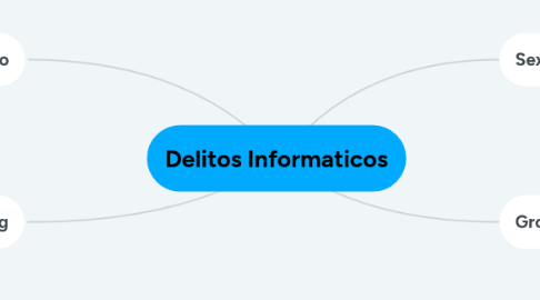 Mind Map: Delitos Informaticos