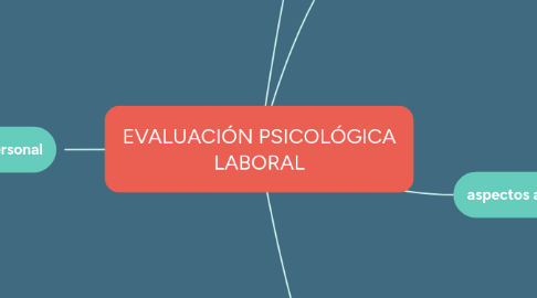 Mind Map: EVALUACIÓN PSICOLÓGICA LABORAL