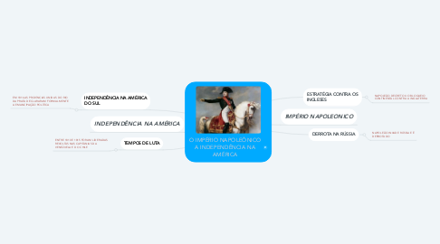 Mind Map: O IMPÉRIO NAPOLEÔNICO A INDEPENDÊNCIA NA AMÉRICA