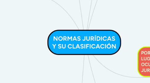 Mind Map: NORMAS JURÍDICAS Y SU CLASIFICACIÓN