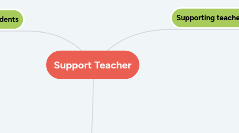 Mind Map: Support Teacher