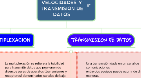 Mind Map: TIPOS DE VELOCIDADES Y TRANSMISION DE DATOS