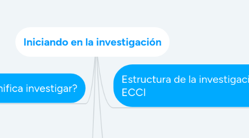 Mind Map: Iniciando en la investigación