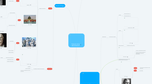 Mind Map: Evolución de la administración