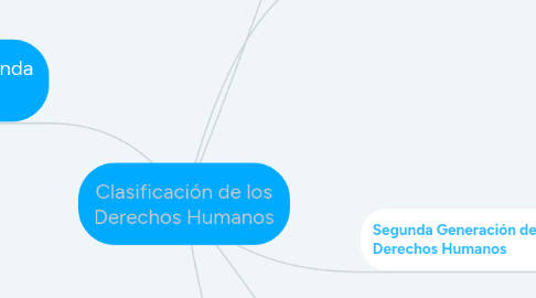 Mind Map: Clasificación de los Derechos Humanos