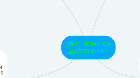 Mind Map: ¿QUÉ SIGNIFICA INVESTIGAR?