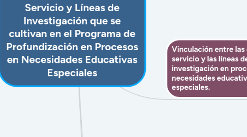 Mind Map: UNIDAD II Estancias de Servicio y Líneas de Investigación que se cultivan en el Programa de Profundización en Procesos en Necesidades Educativas Especiales