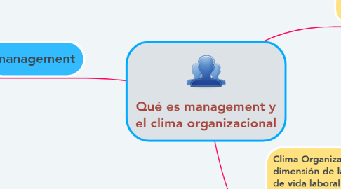 Mind Map: Qué es management y el clima organizacional