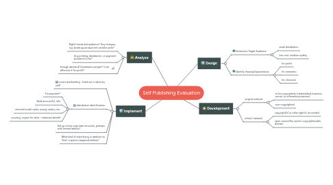 Mind Map: Self Publishing Evaluation