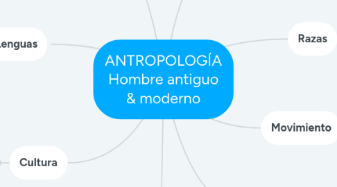 Mind Map: ANTROPOLOGÍA Hombre antiguo & moderno