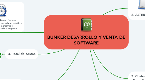 Mind Map: BUNKER DESARROLLO Y VENTA DE SOFTWARE
