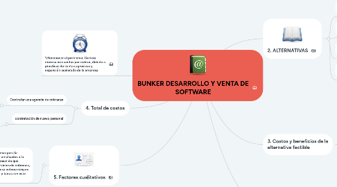 Mind Map: BUNKER DESARROLLO Y VENTA DE SOFTWARE