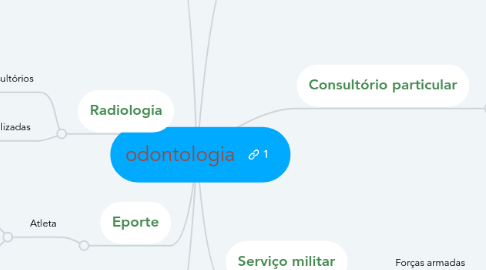 Mind Map: odontologia