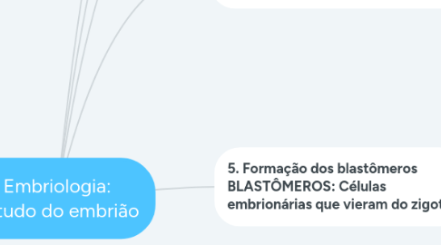 Mind Map: Embriologia: Estudo do embrião