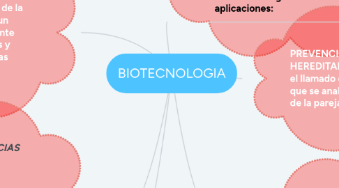 Mind Map: BIOTECNOLOGIA