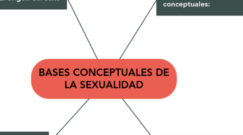 Mind Map: BASES CONCEPTUALES DE LA SEXUALIDAD