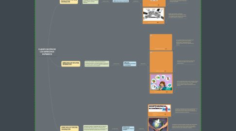 Mind Map: CLASIFICACIÓN DE LOS DERECHOS HUMANOS