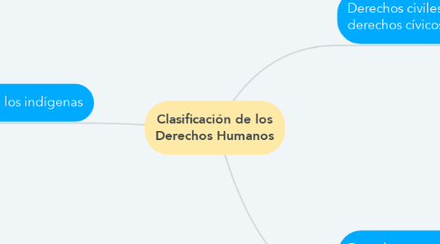 Mind Map: Clasificación de los Derechos Humanos