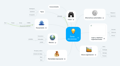 Mind Map: Toma decisiones