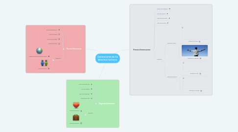 Mind Map: Generaciones de los derechos humanos.