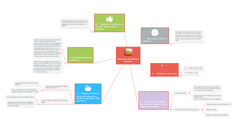 Mind Map: Elementos del Método Científico