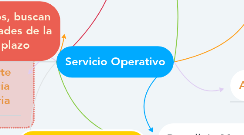 Mind Map: Servicio Operativo