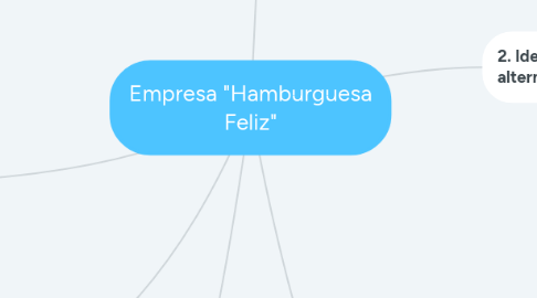 Mind Map: Empresa "Hamburguesa Feliz"