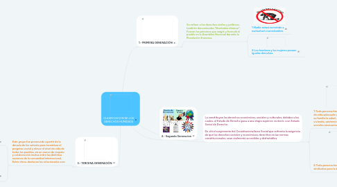 Mind Map: CLASIFICACION DE LOS DERECHOS HUMANOS