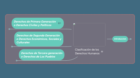 Mind Map: Clasificación de los Derechos Humanos