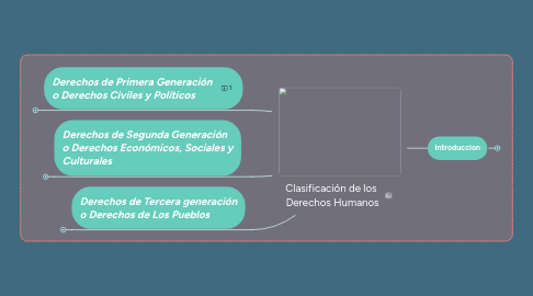 Mind Map: Clasificación de los  Derechos Humanos