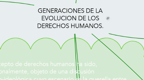 Mind Map: GENERACIONES DE LA EVOLUCION DE LOS DERECHOS HUMANOS.