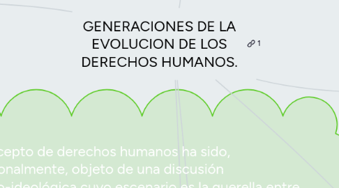 Mind Map: GENERACIONES DE LA EVOLUCION DE LOS DERECHOS HUMANOS.