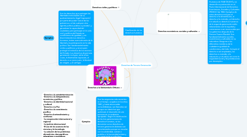 Mind Map: Clasificación de los derechos humanos