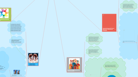 Mind Map: Clasificación de los derechos humanos